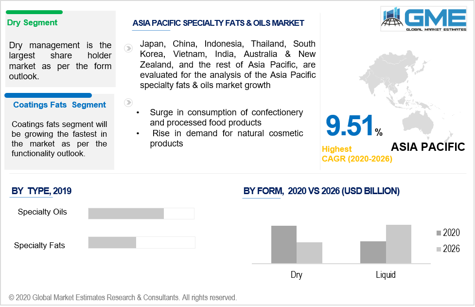 asia pacific specialty fats & oils market